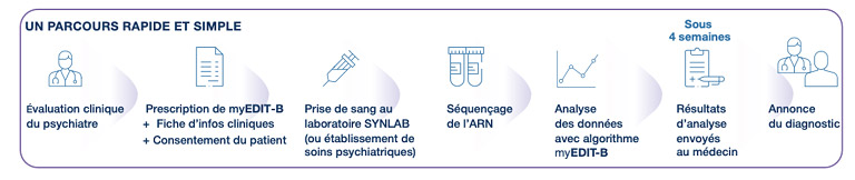 Un parcours rapide et simple